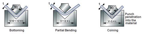 v die width formula